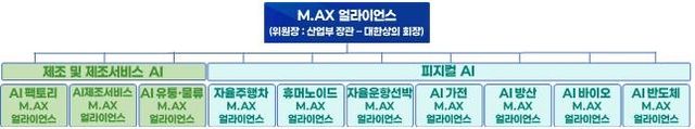 M.AX 얼라이언스 추진체계