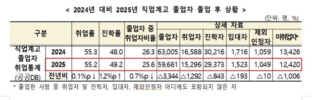 2025년 직업계고 졸업자 취업통계