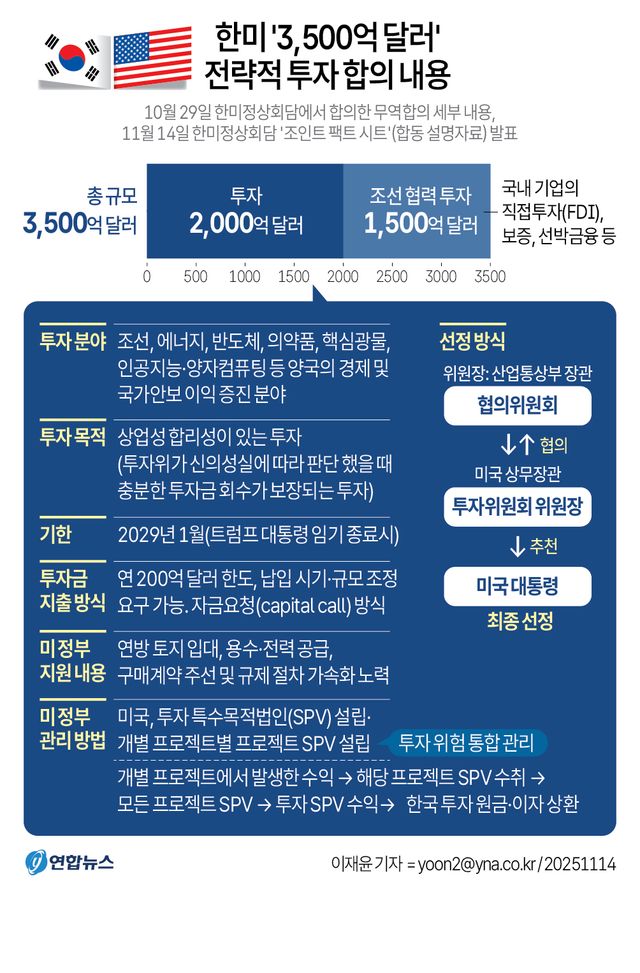 [그래픽] 한미 '3,500억 달러' 전략적 투자 합의 내용