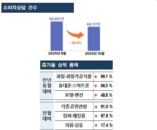 소비자상담 건수