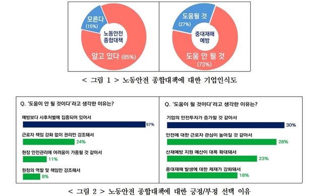 경총 '정부 노동안전 종합대책 기업인식도' 조사 