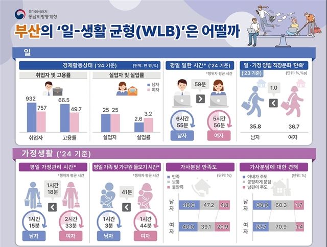 부산의 일-생활 균형 분석 결과 인포그래픽