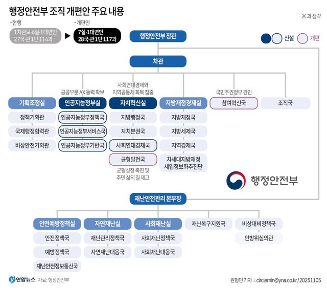 [그래픽] 행정안전부 조직 개편안 주요 내용