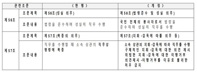 국가공무원법 개정 내용