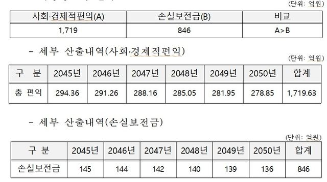 거제∼마산 국도 5호선 사회·경제적 편익, 손실보전금 분석 결과