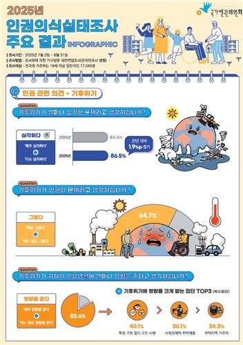 2025 인권의식실태조사 주요 결과
