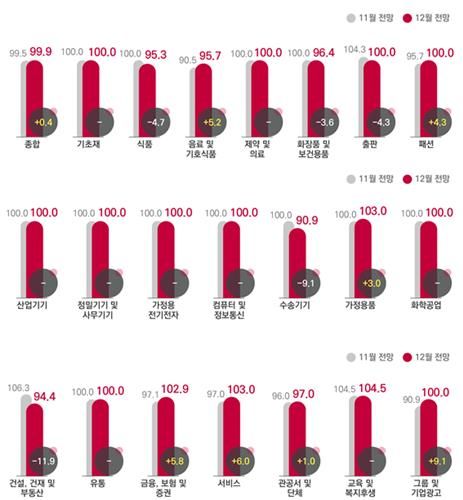 전월 대비 12월 광고경기전망지수(KAI) - 업종별