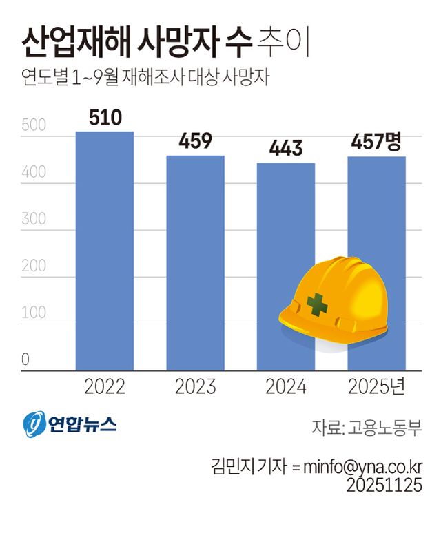[그래픽] 산업재해 사망자 수 추이
