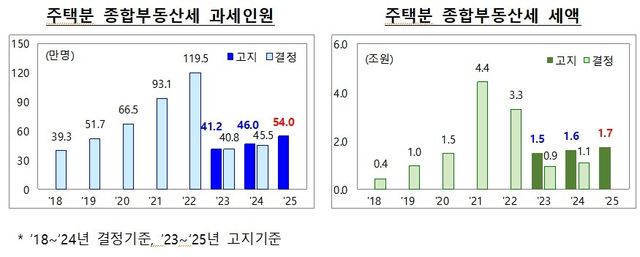 주택분 종부세 고지