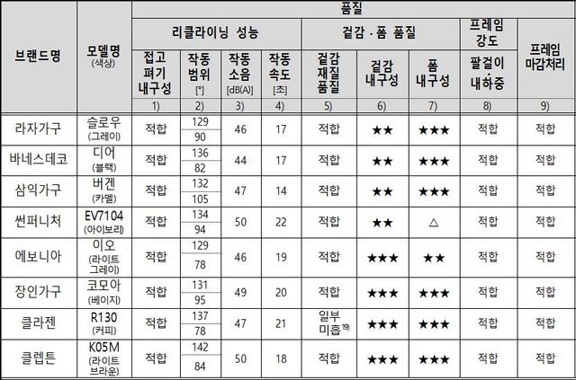 1인용 리클라이너 품질 평가표