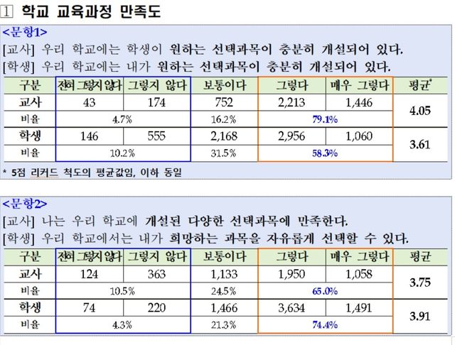 한국교육과정평가원이 실시한 '고교학점제 설문조사'
