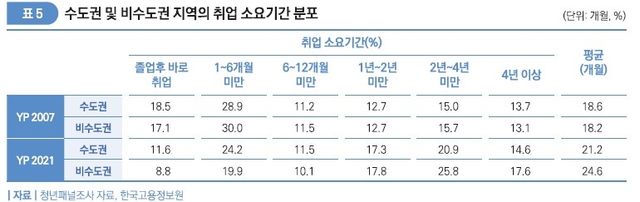 수도권 및 비수도권 지역의 취업 소요기간 분포