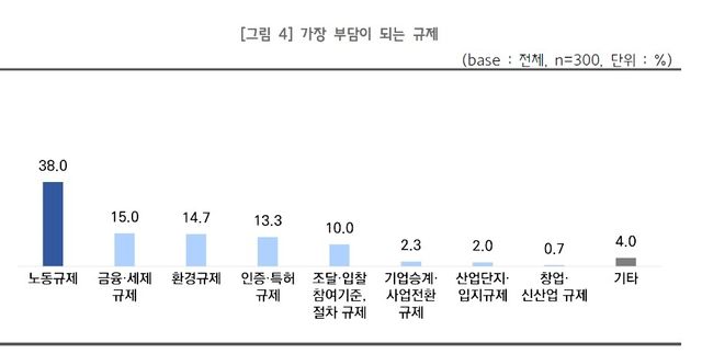 가장 부담이 되는 규제