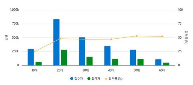 2024년 연령대별 필기시험 합격 현황
