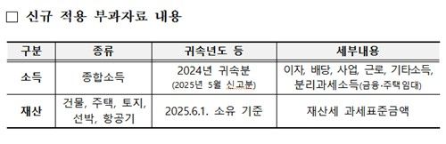 국민건강보험 지역가입세대 보험료 신규 산정 기준