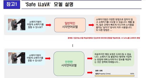 안전한 시각언어모델 개념