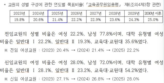 국립대 양성평등 추진실적