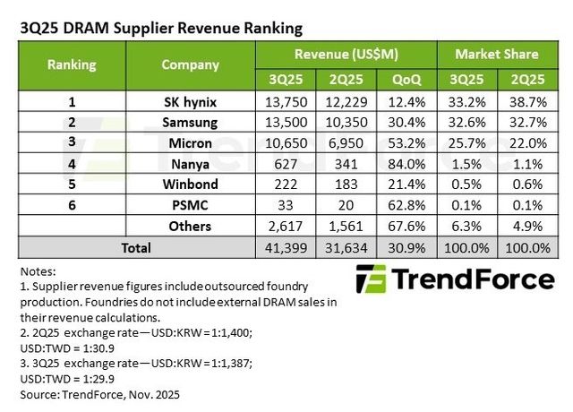 3분기 글로벌 D램 제조사 매출 및 점유율