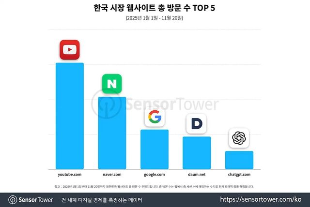 한국 시장 웹사이트 총 방문수 톱 5