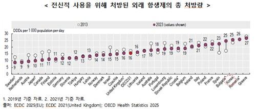 전신적 사용을 위해 처방된 외래 항생제의 총 처방량