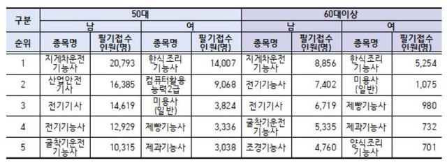 2024년도 연령·성별 국가기술자격 접수 순위