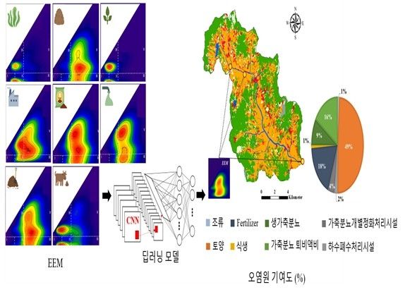 하천 오염원 분석 시스템 시각적 개요
