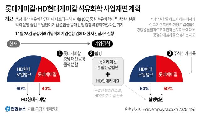 [그래픽] 롯데케미칼·HD현대케미칼 석유화학 사업재편 계획
