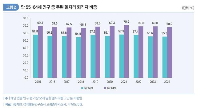 만 55~64세 인구 중 '주된 일자리' 퇴직자 비중
