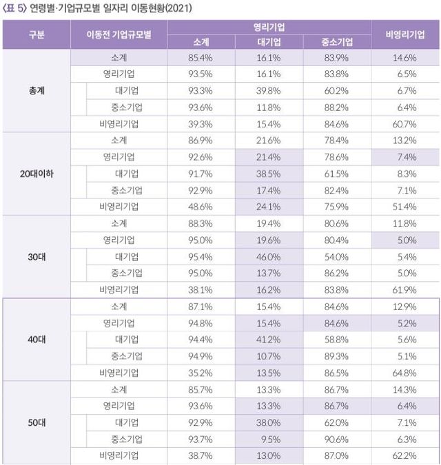 연령별·기업규모별 일자리 이동현황