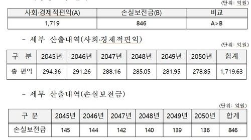거제∼마산 국도 5호선 사회·경제적 편익, 손실보전금 분석 결과