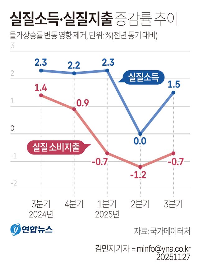 [그래픽] 실질소득·실질지출 증감률 추이