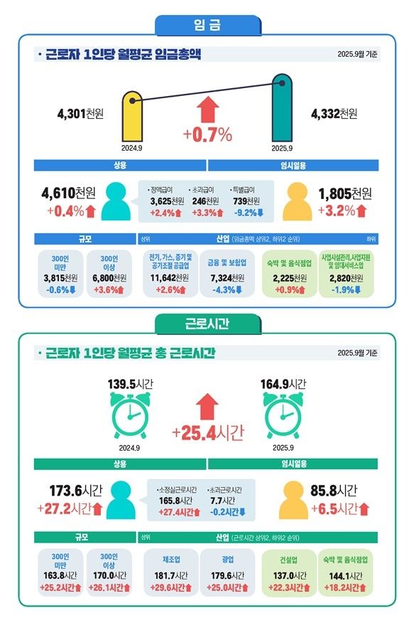 근로실태부문 [노동부 제공. 재판매 및 DB 금지]