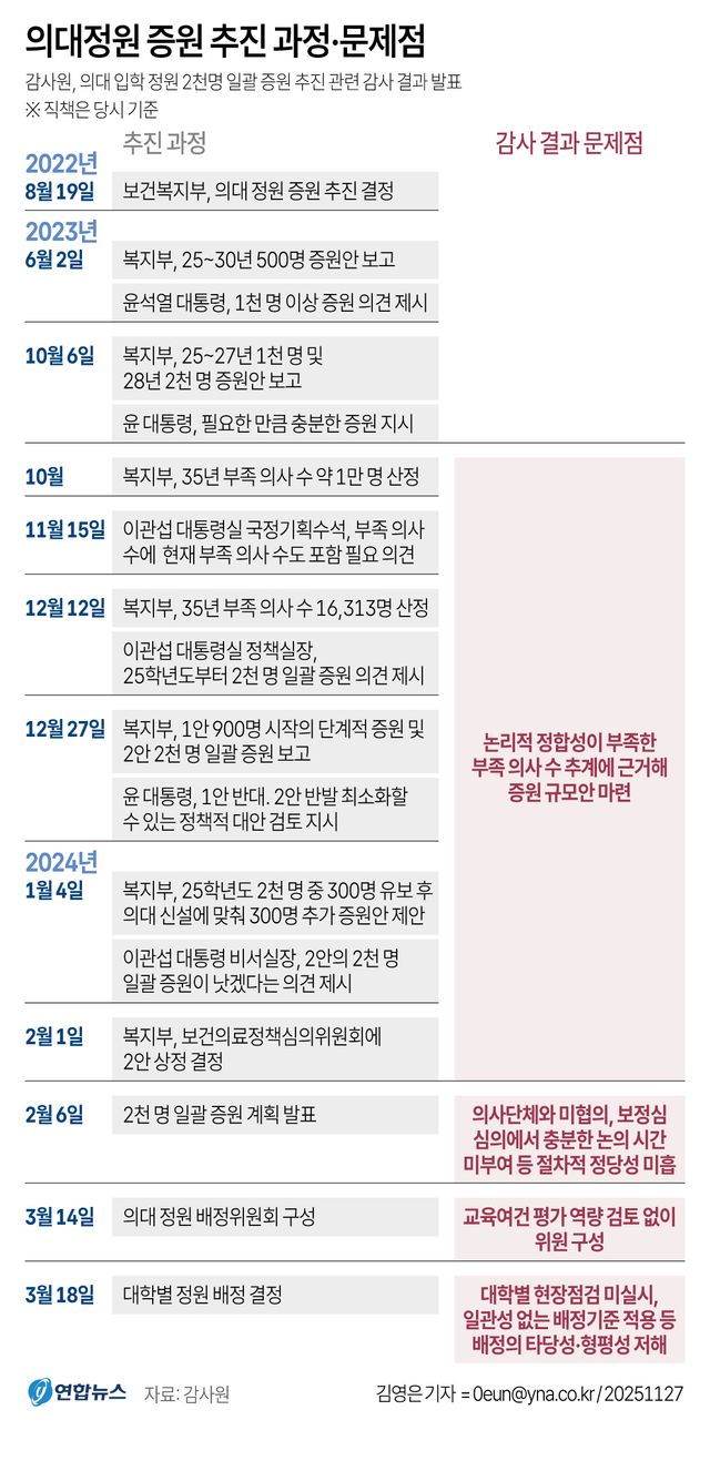 감사원 "의대증원 2천명 근거 미흡"…대학별 배정 과정도 '부실'(종합) - 2