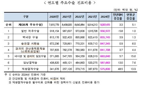 2024년 주요수술 통계