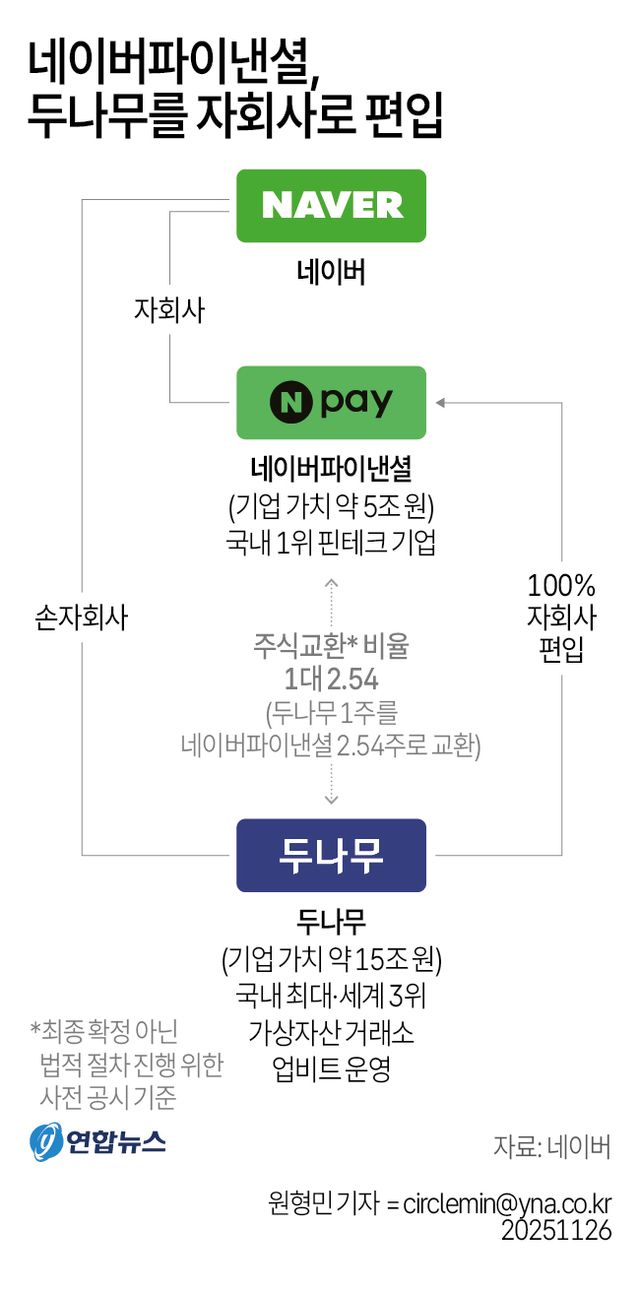 [그래픽] 네이버파이낸셜, 두나무를 자회사로 편입