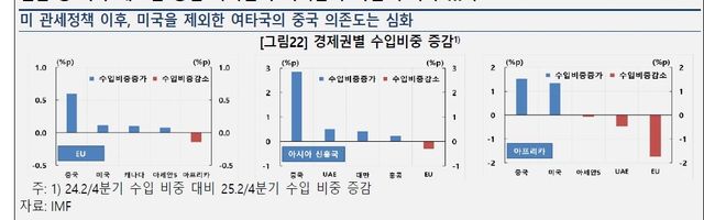 미국 관세정책 이후 미국 제외 국가의 중국 의존도