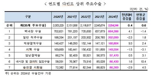 2024년 주요수술 통계