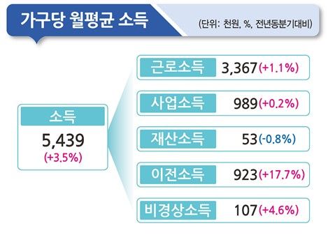 3분기 가구당 월평균소득