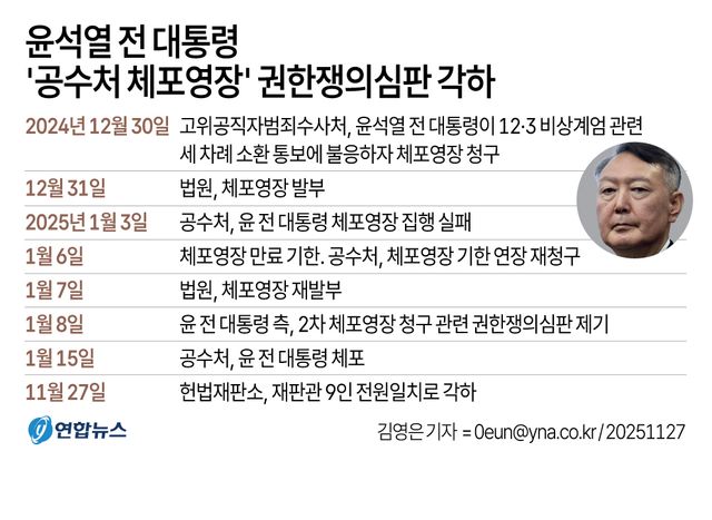 헌재, '공수처 체포 불복' 윤석열 권한쟁의 각하…"부적법" - 2