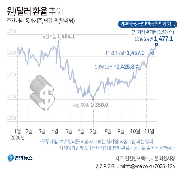 [그래픽] 원/달러 환율 추이