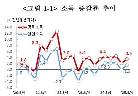 3분기 가구당 월평균소득