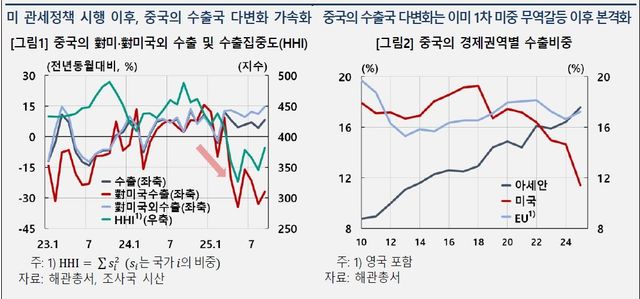 미국 관세정책 시행 이후 중국 수출국 다변화 추이