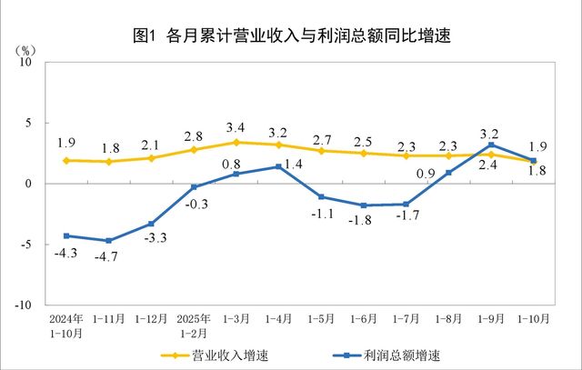 중국 공업기업 이익(파란색)과 매출(노란색) 통계