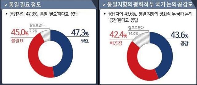 2030 대상 통일여론조사 결과