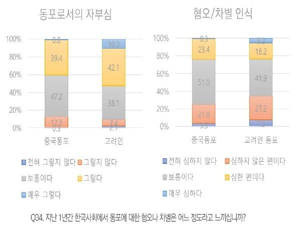 국내 중국동포 및 고려인 동포 실태조사 결과와 시사점