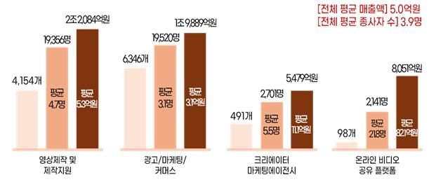 디지털크리에이터미디어 산업 주요 분야별 사업체 수, 매출액, 종사자 현황