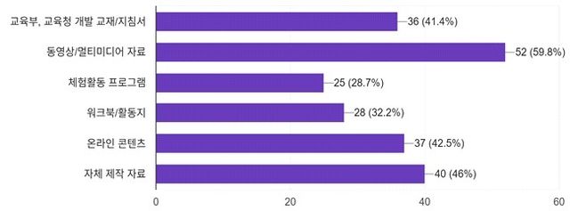 최근 1년 동안 다문화 이해교육에 주로 사용한 자료 유형