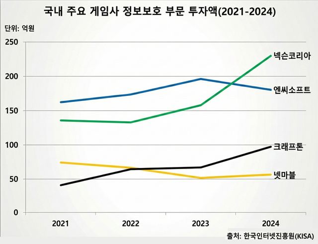 국내 주요 게임사 정보보호 부문 투자액 추이