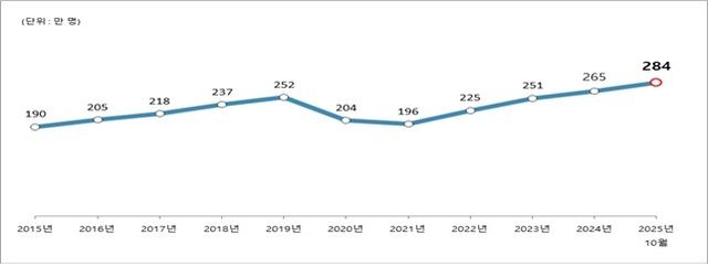 연도별 국내 체류 외국인