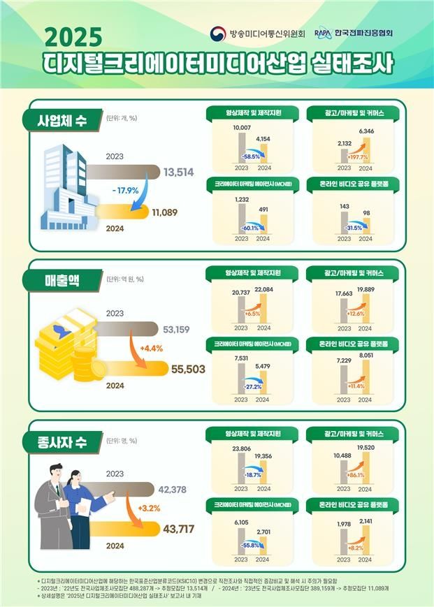 2025년 디지털크리에이터미디어산업 실태조사 결과 인포그래픽